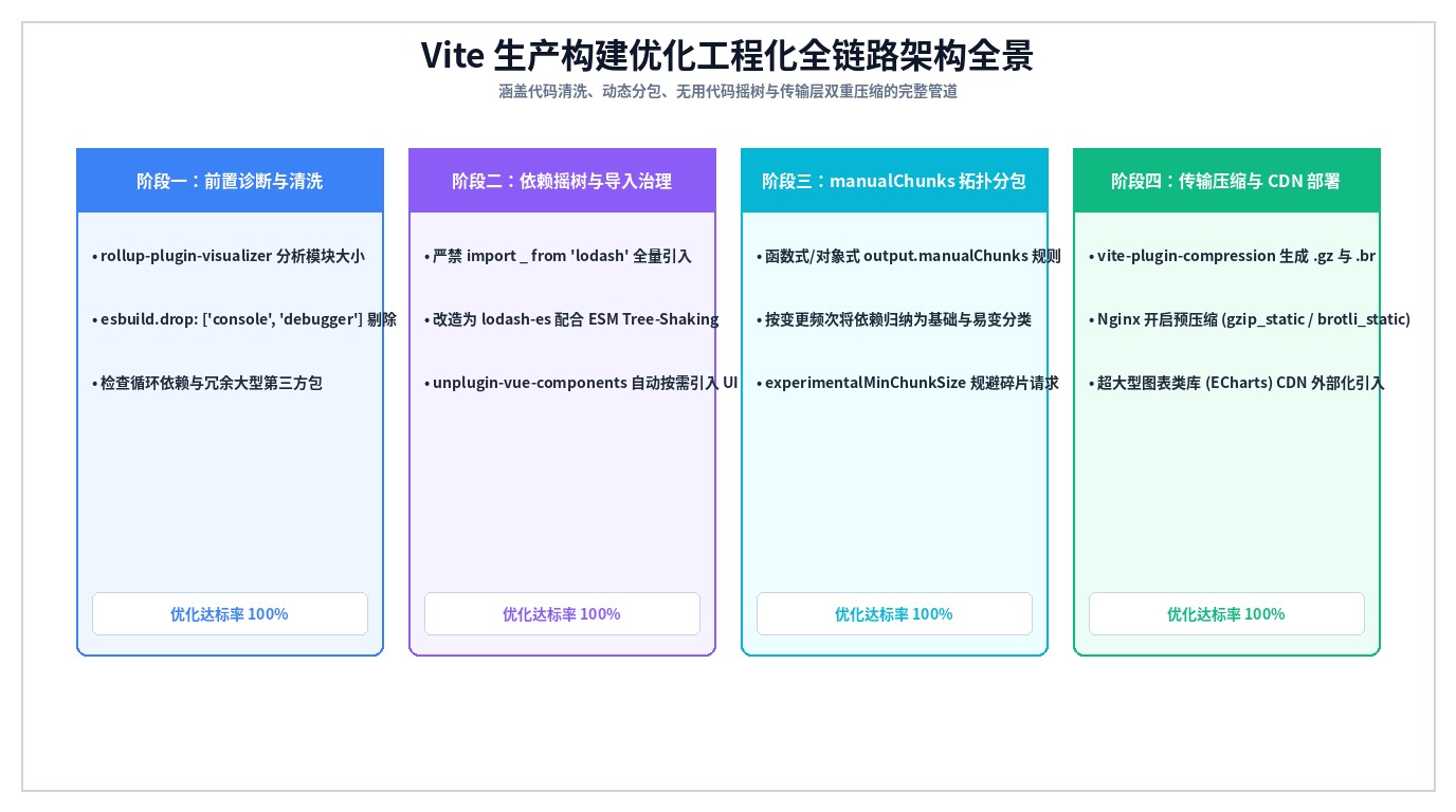 Rollup 模块依赖图与 manualChunks 拓扑解析引擎